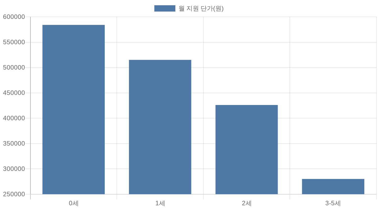2026년 연령별 보육료 지원 단가 비교 차트