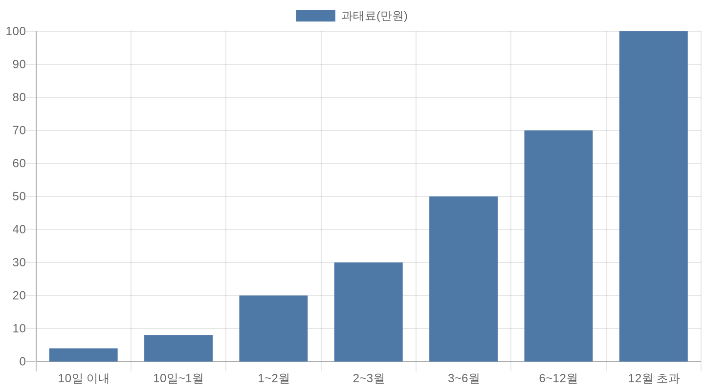 자동차 의무보험 미가입 기간별 과태료 금액 차트 2026년 기준