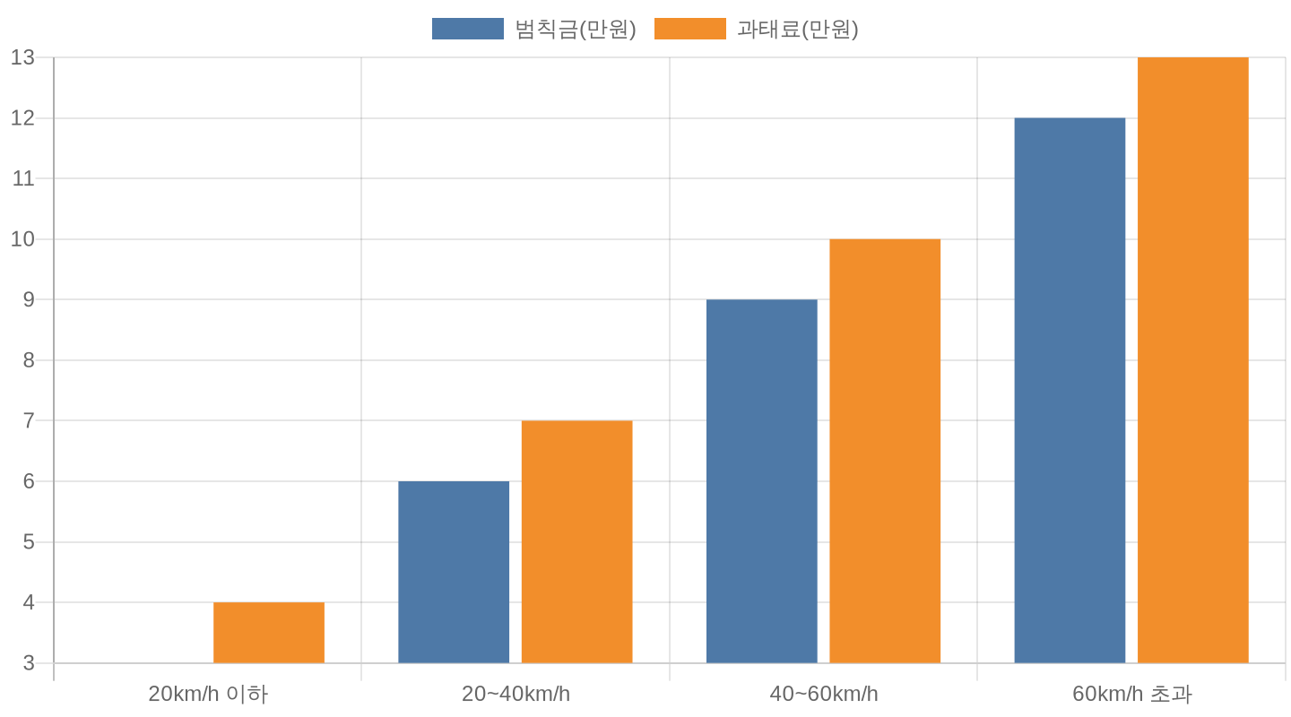 승용차 속도 구간별 과속 범칙금과 과태료 비교 차트