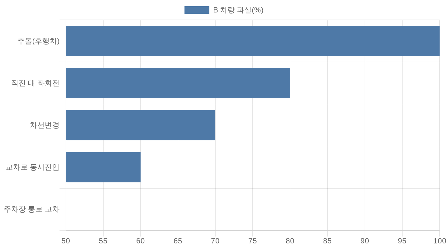 사고 유형별 기본 과실비율 비교 차트