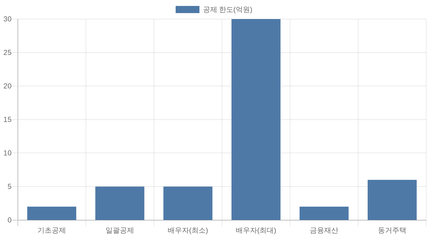 상속세 주요 공제 한도 비교 차트