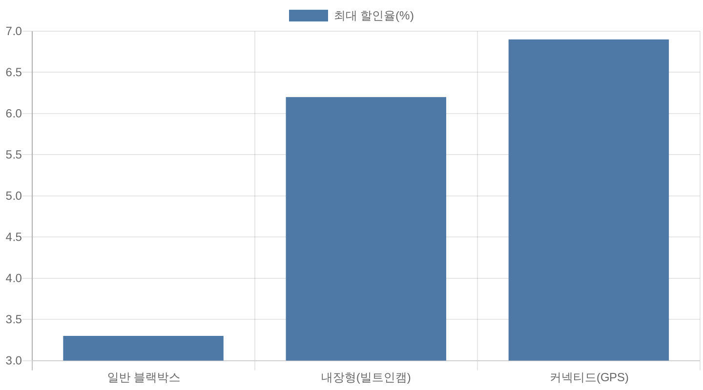 블랙박스 종류별 자동차보험 최대 할인율 비교 차트