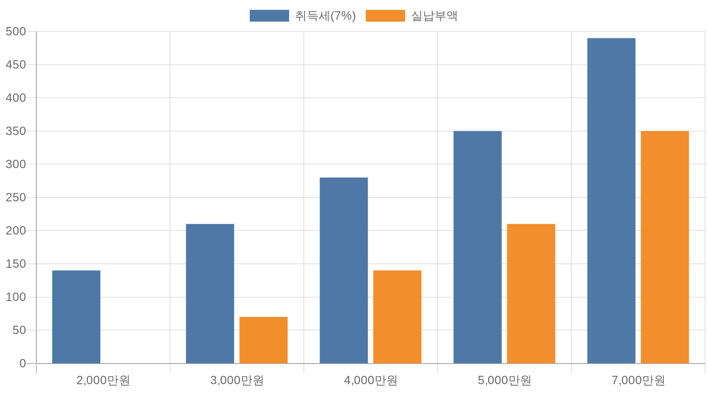 전기차 가격대별 취득세 감면 비교 차트