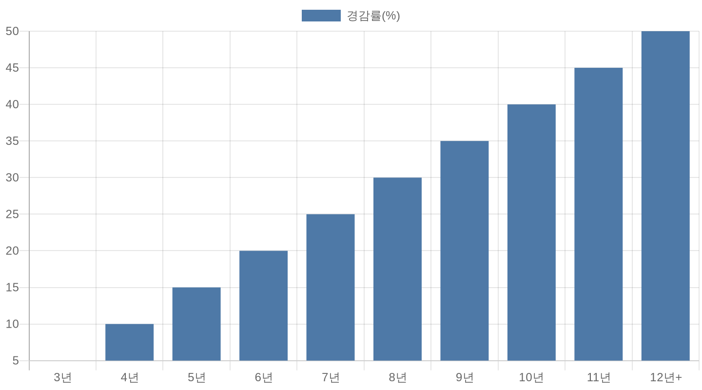 차령별 자동차세 경감률 그래프
