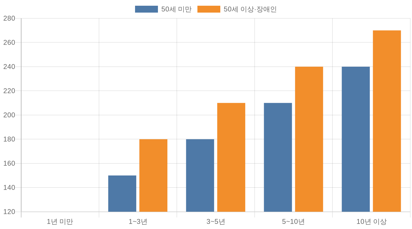 실업급여 수급기간 피보험기간별 비교 차트