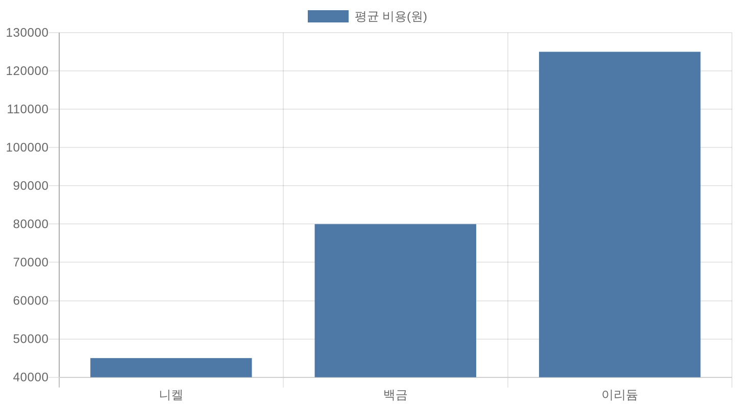 점화플러그 재질별 교환비용 비교 차트