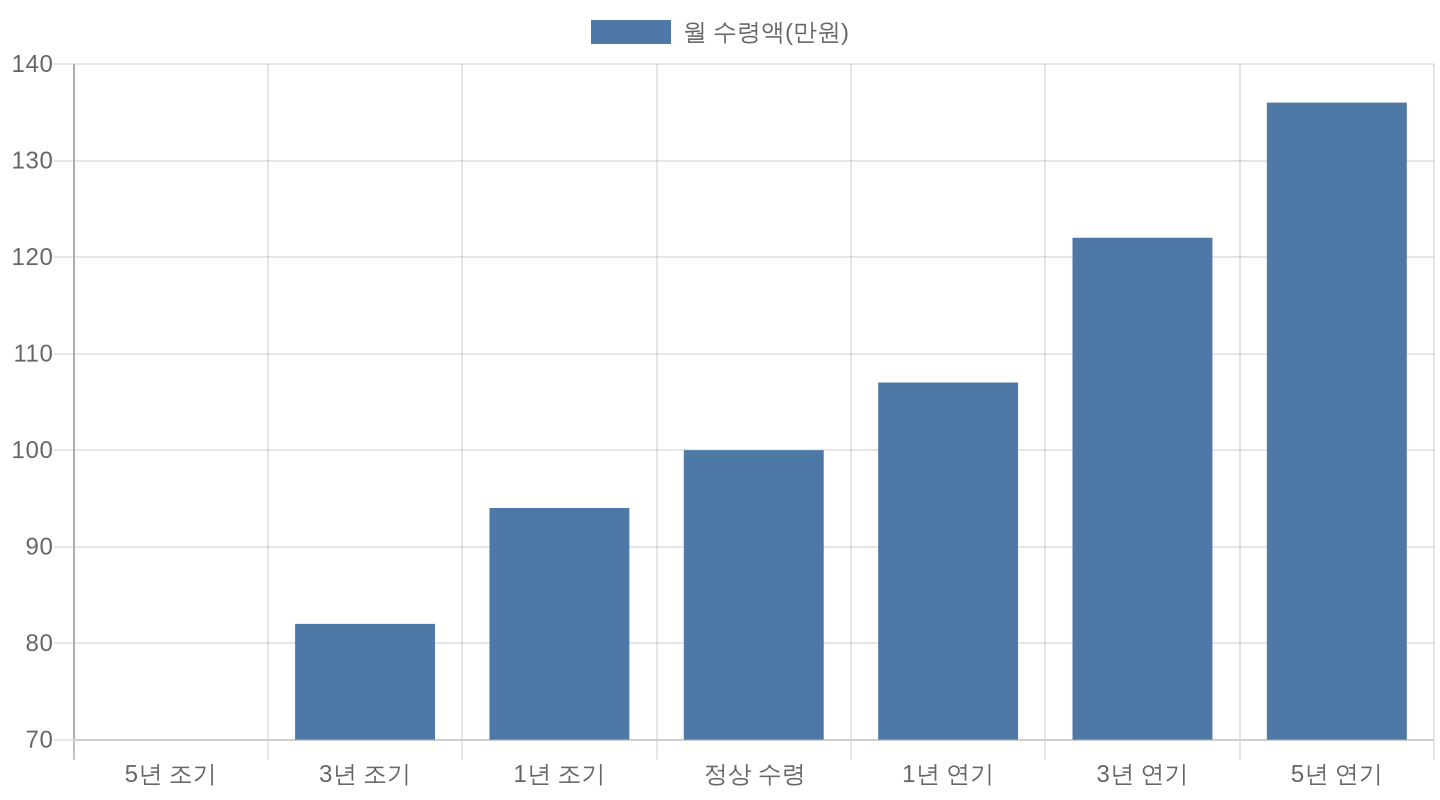 국민연금 조기·정상·연기 수령 시 월 수령액 비교 차트