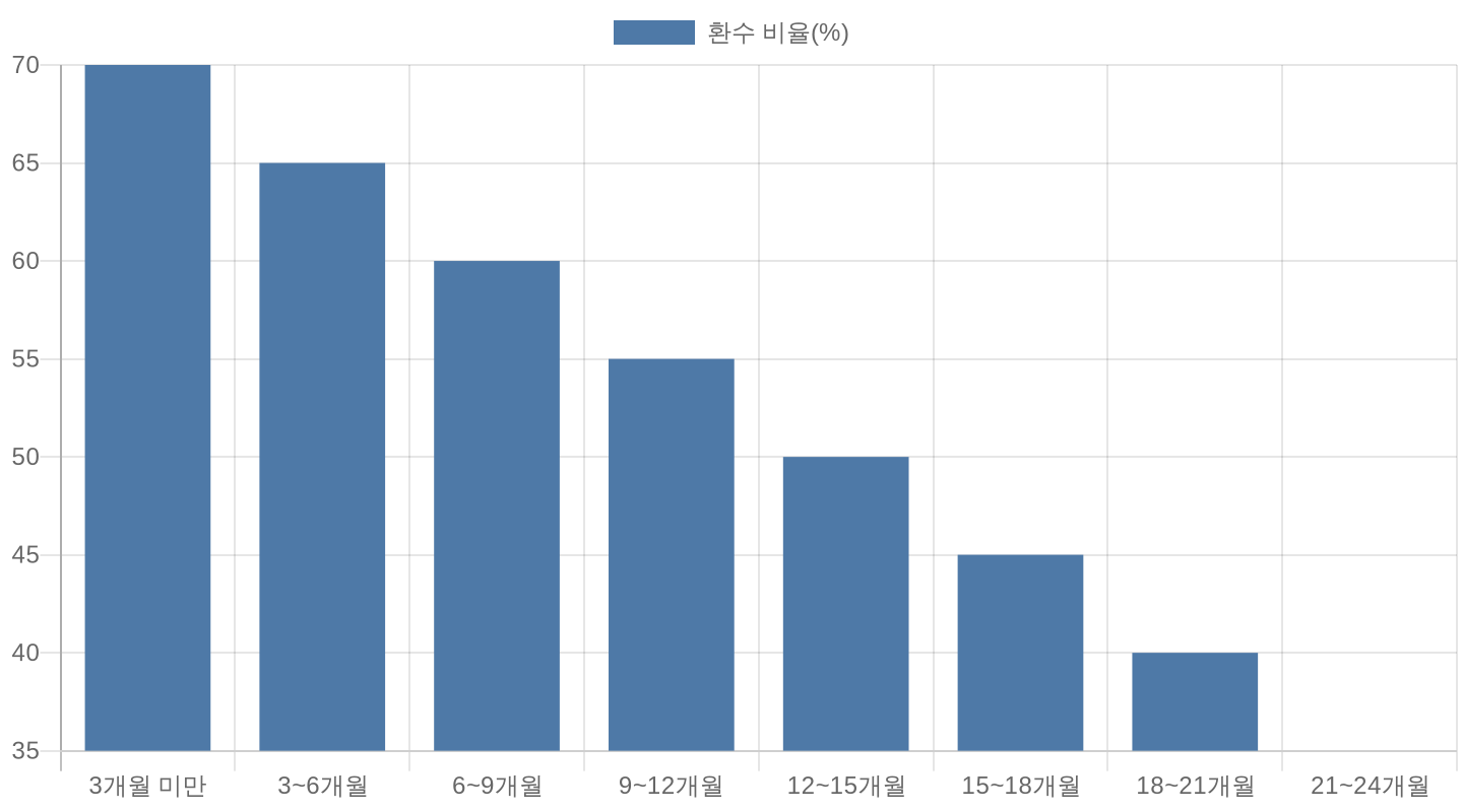 전기차 보조금 환수 비율 보유기간별 차트