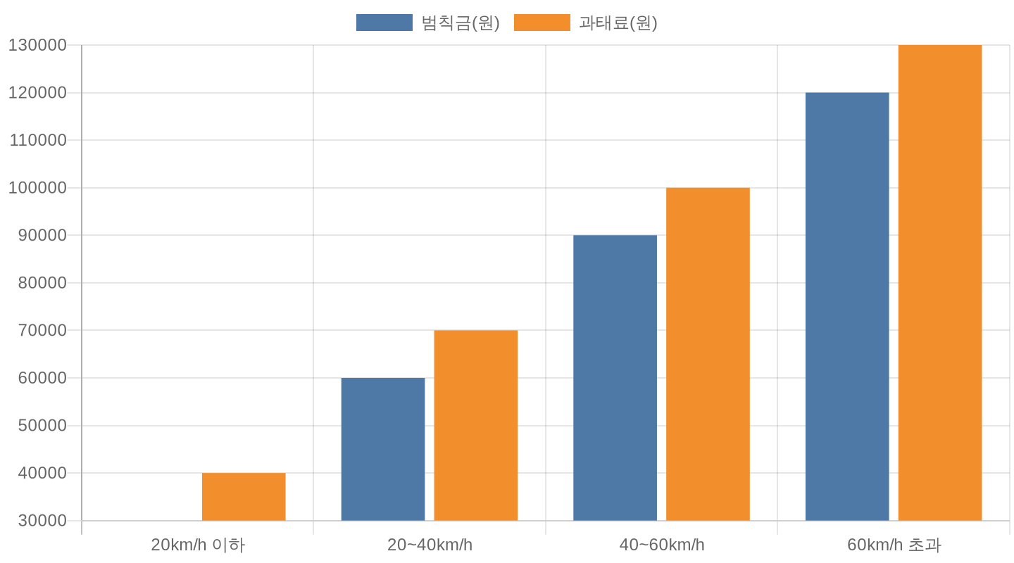 과속 범칙금 구간별 금액 비교 차트