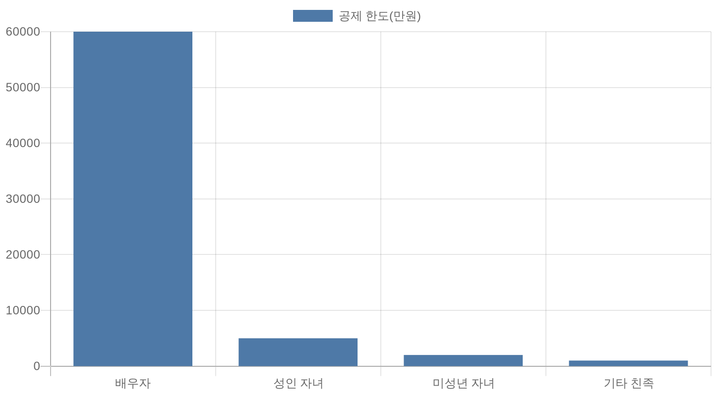 직계존비속 관계별 증여세 면제 한도 비교 차트
