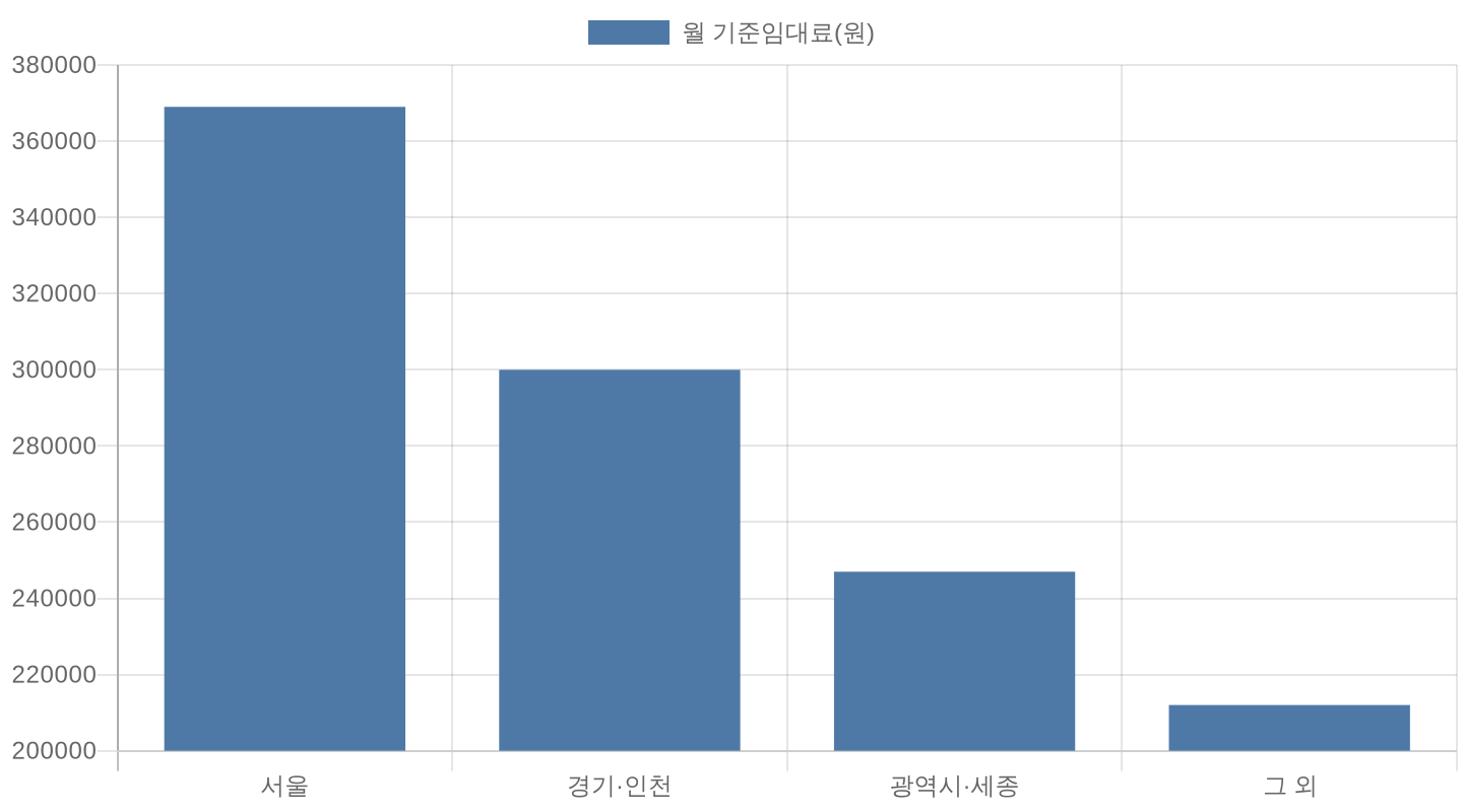 2026년 주거급여 기준임대료 급지별 1인 가구 비교 차트