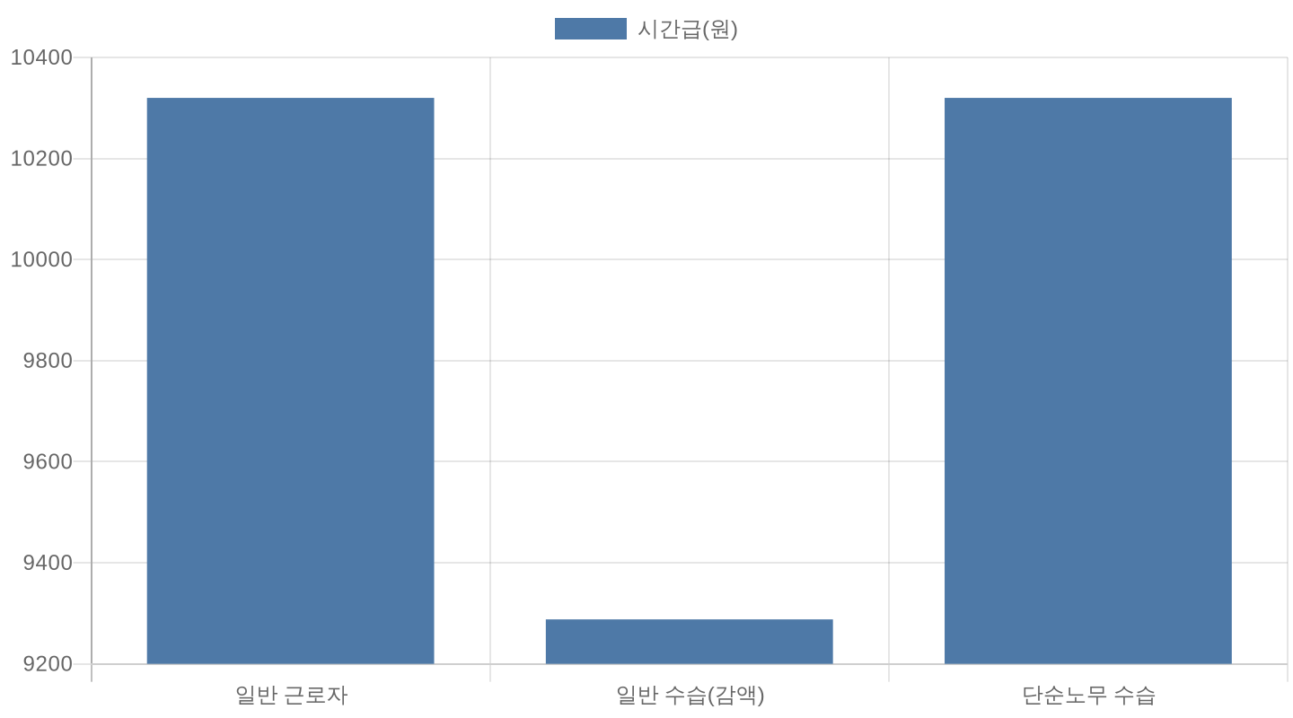 2026년 최저임금 일반 근로자 vs 수습 감액 시간급 비교 차트