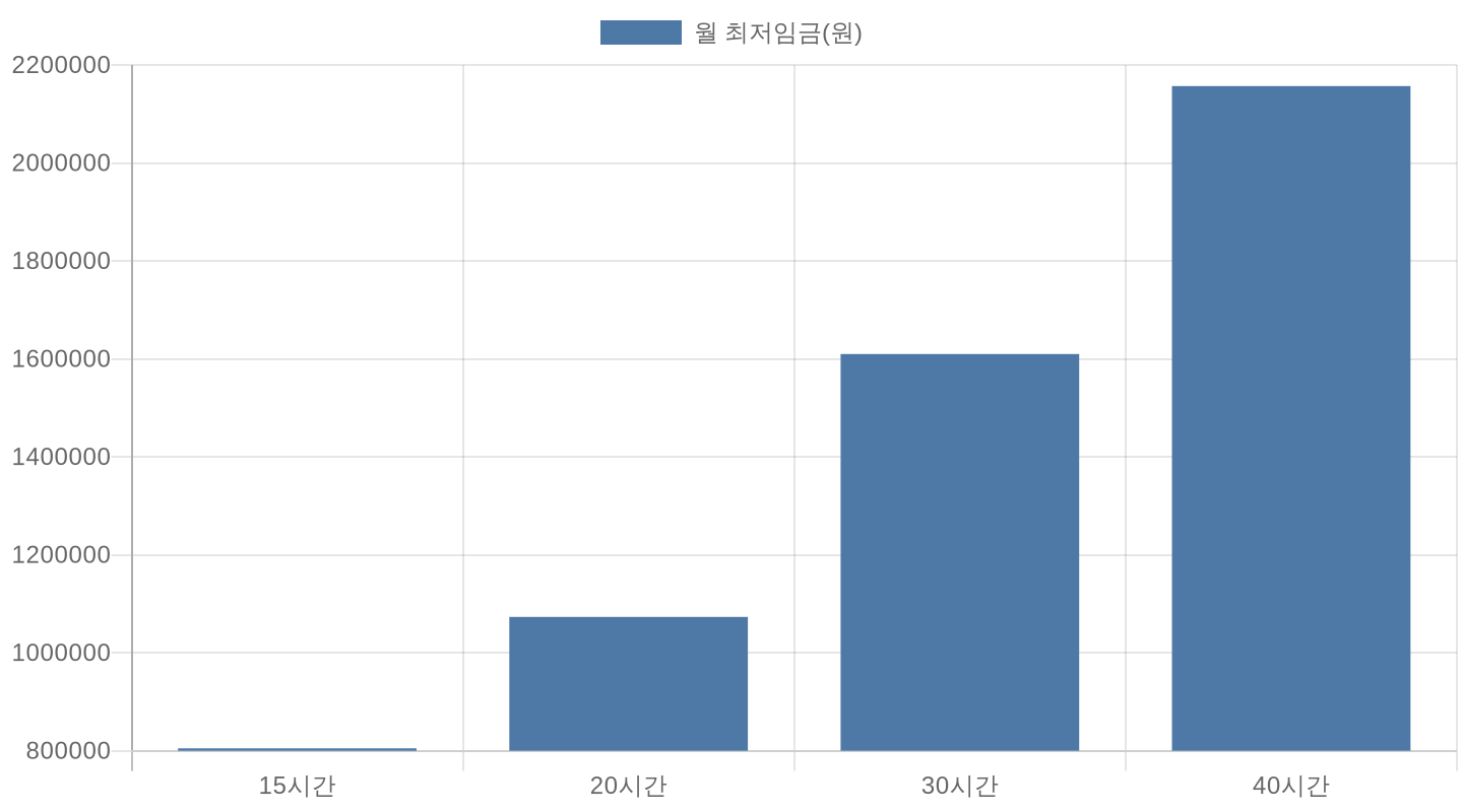 2026년 주 근로시간별 월 최저임금 비교 차트