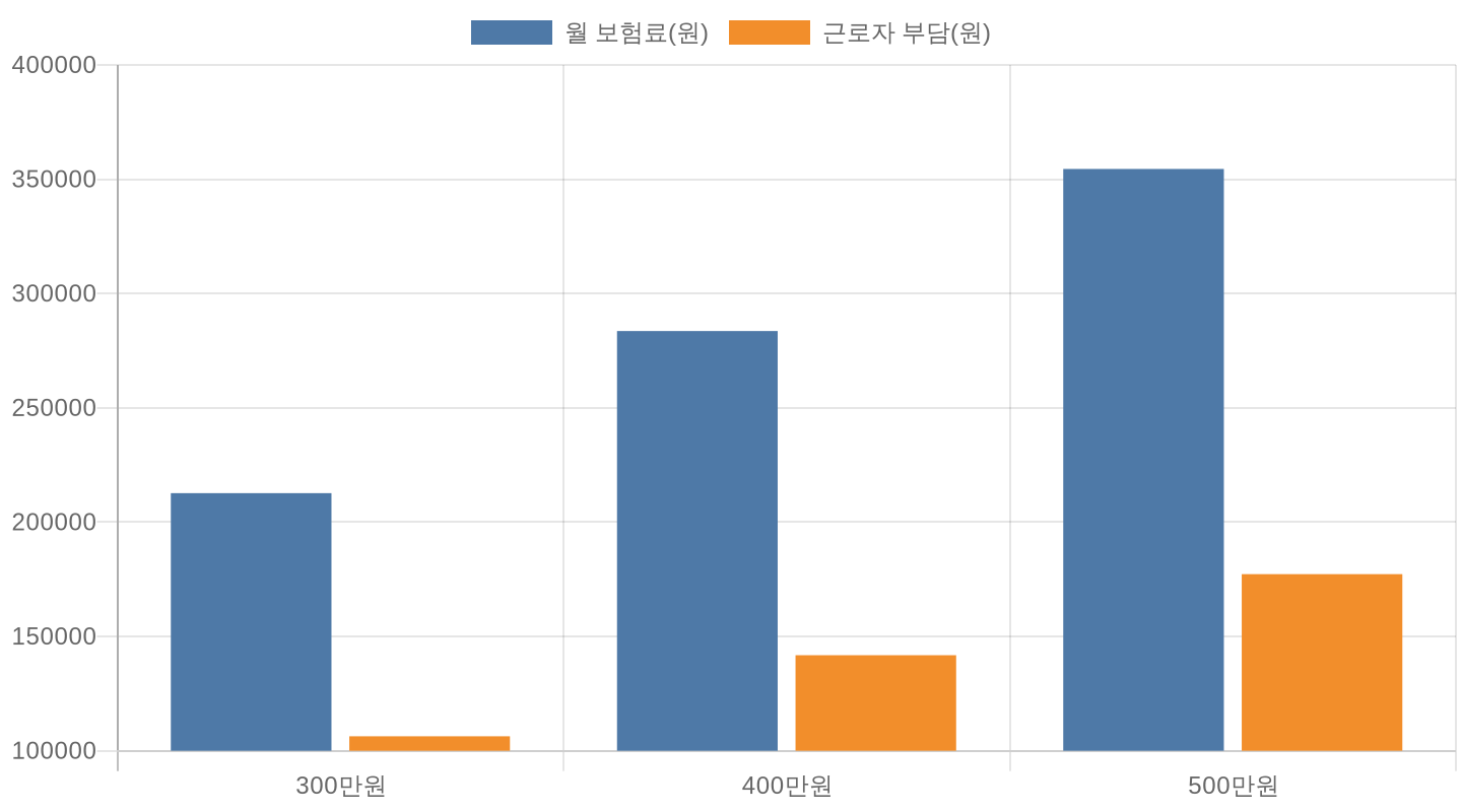 보수월액별 직장 건강보험료 산정 예시 차트
