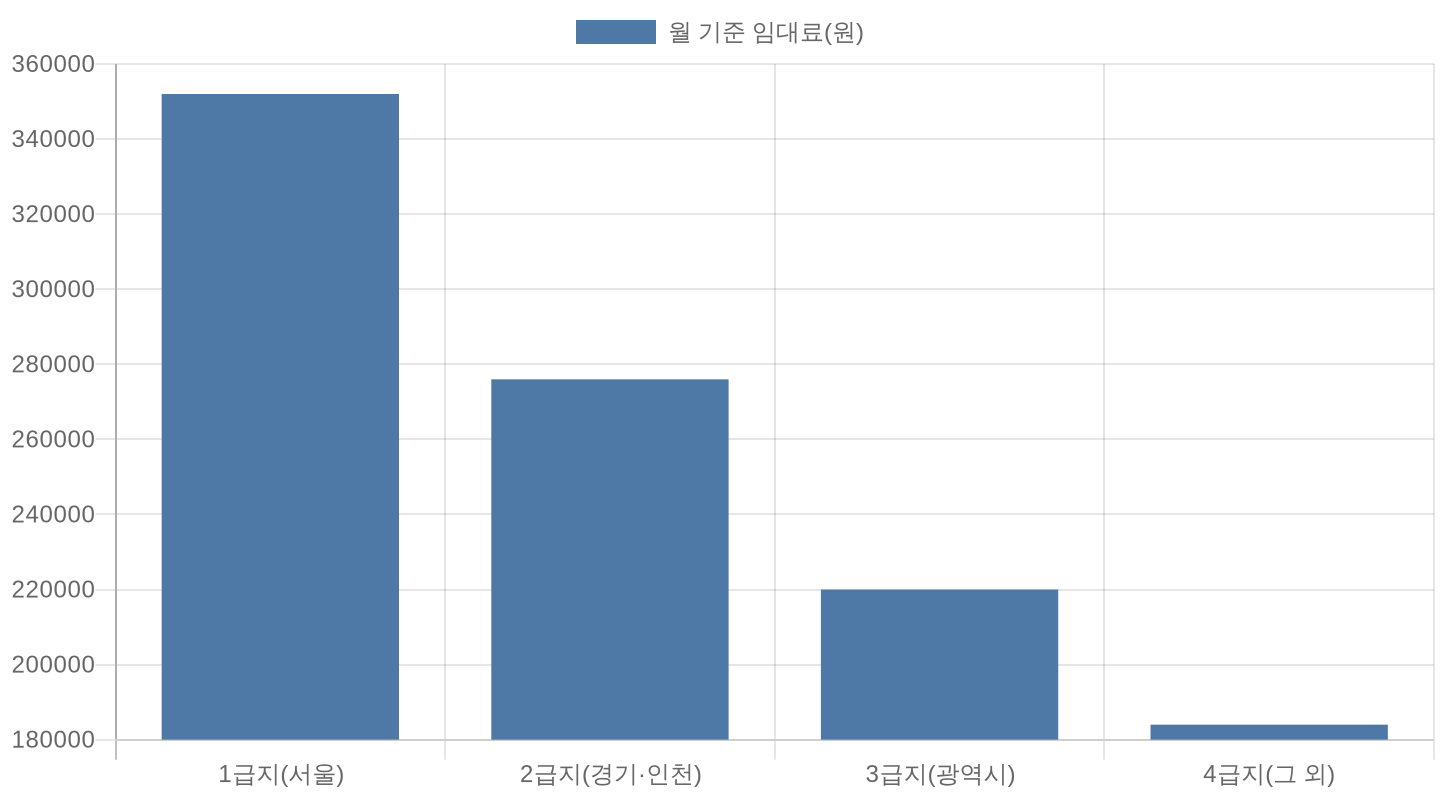 급지별 주거급여 기준 임대료 1인 가구 비교 차트 2026년 국토교통부 고시 기준