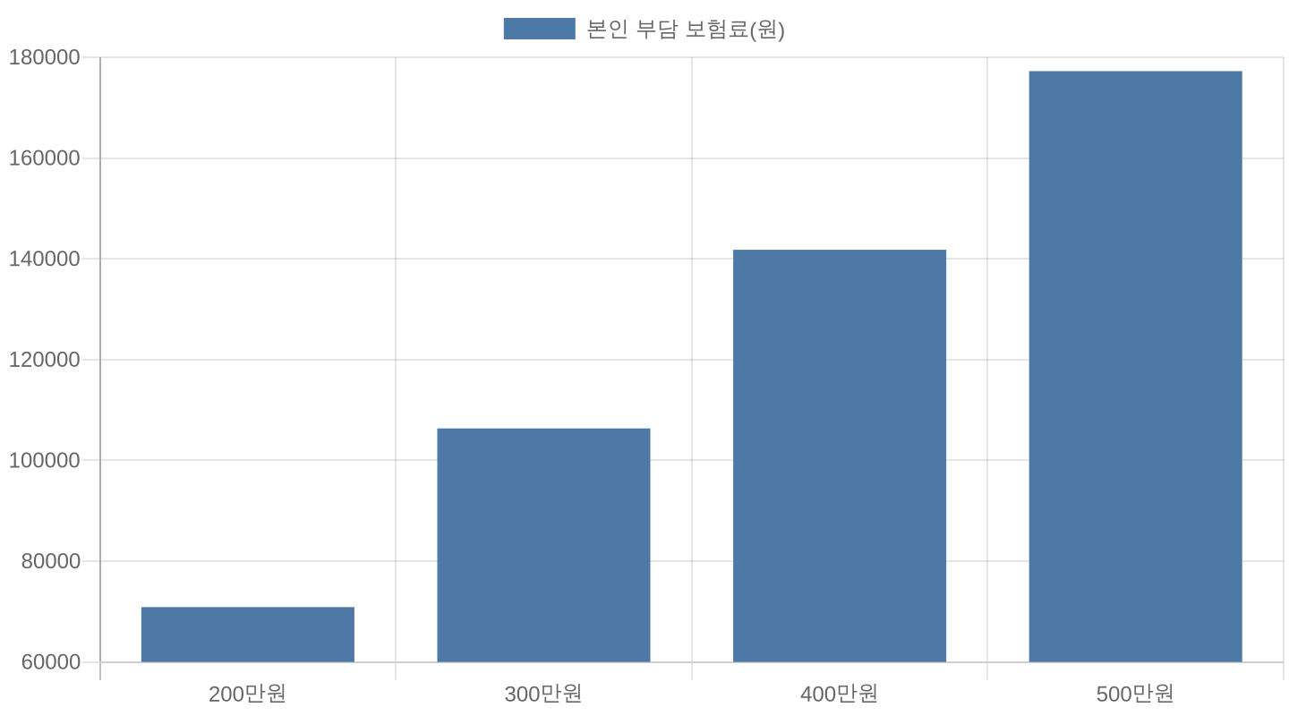 직장가입자 보수월액별 본인부담 건강보험료 비교 차트 (보험료율 7.09% 기준)