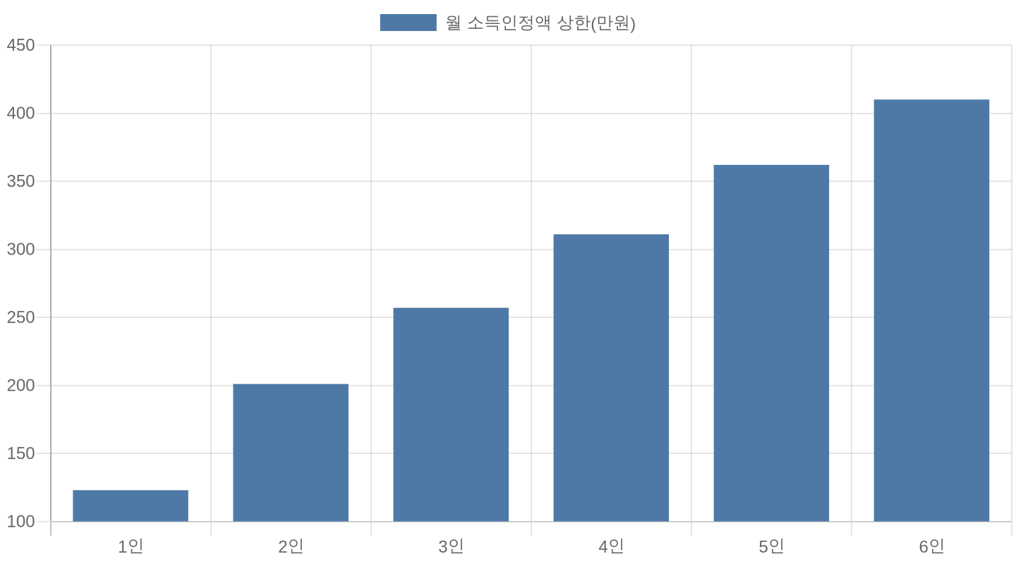 2026년 가구원수별 주거급여 선정기준 소득인정액 차트
