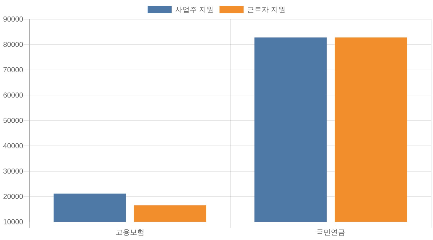 두루누리 보험료 지원 고용보험 국민연금 월 최대 지원금액 비교 차트