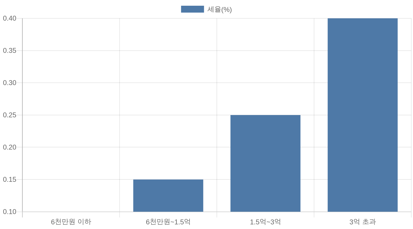 주택 재산세 과세표준 구간별 세율 비교 차트